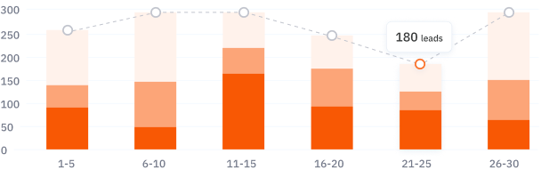 Stacked bar chart with lead volume by date range and trend line