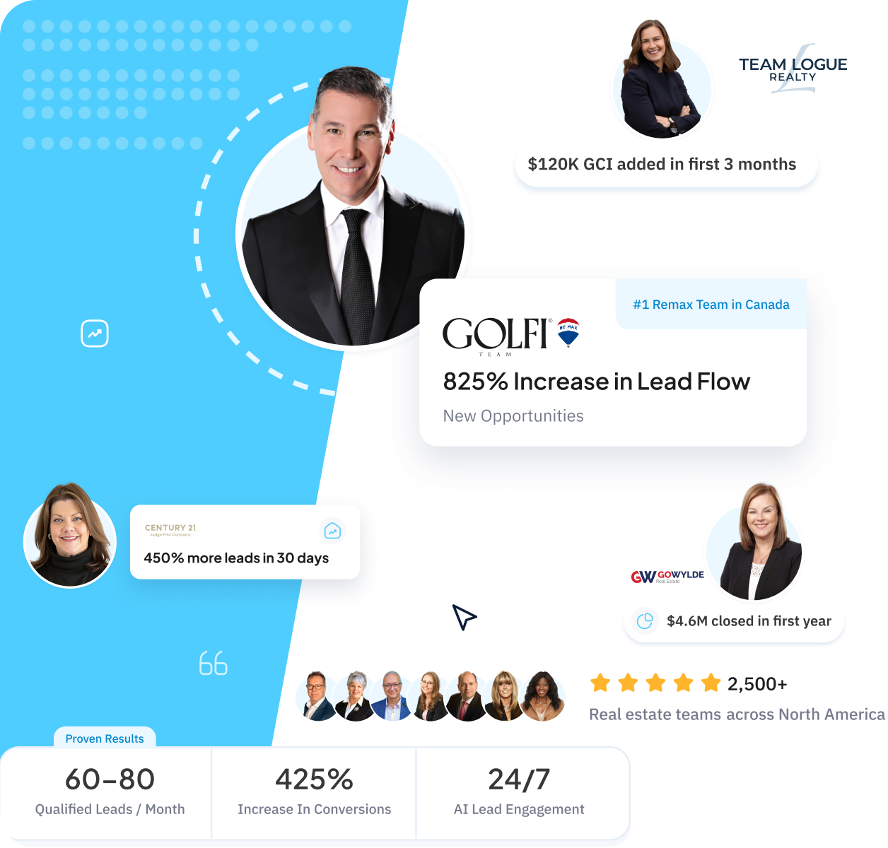 Agent Image customers using Realty AI: 825% more lead flow, 60 to 80 qualified leads a month, and 24/7 engagement.